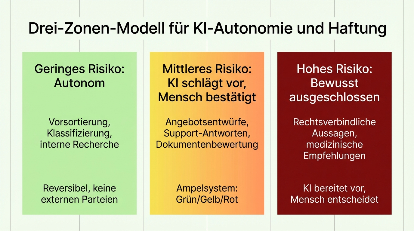 Drei-Zonen-Modell: Geringes Risiko (autonom, reversibel), mittleres Risiko (KI schlägt vor, Mensch bestätigt, Ampelsystem), hohes Risiko (bewusst ausgeschlossen, Mensch entscheidet)
