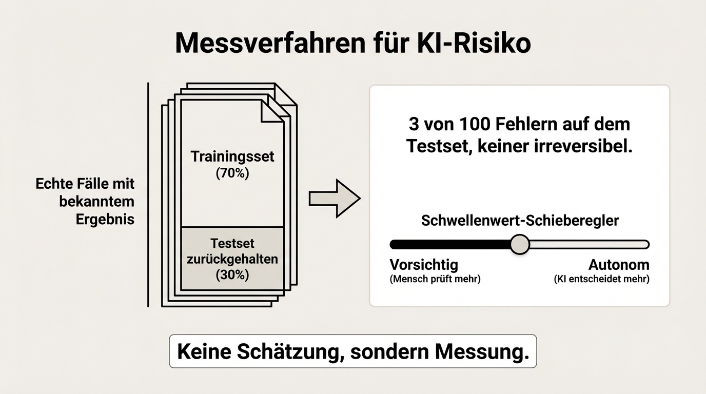 Risiko messen statt raten: Referenzdatensatz mit bekannten Ergebnissen, Fehlerrate vor Go-Live messen, Schwellenwerte für autonome Entscheidungen datenbasiert setzen