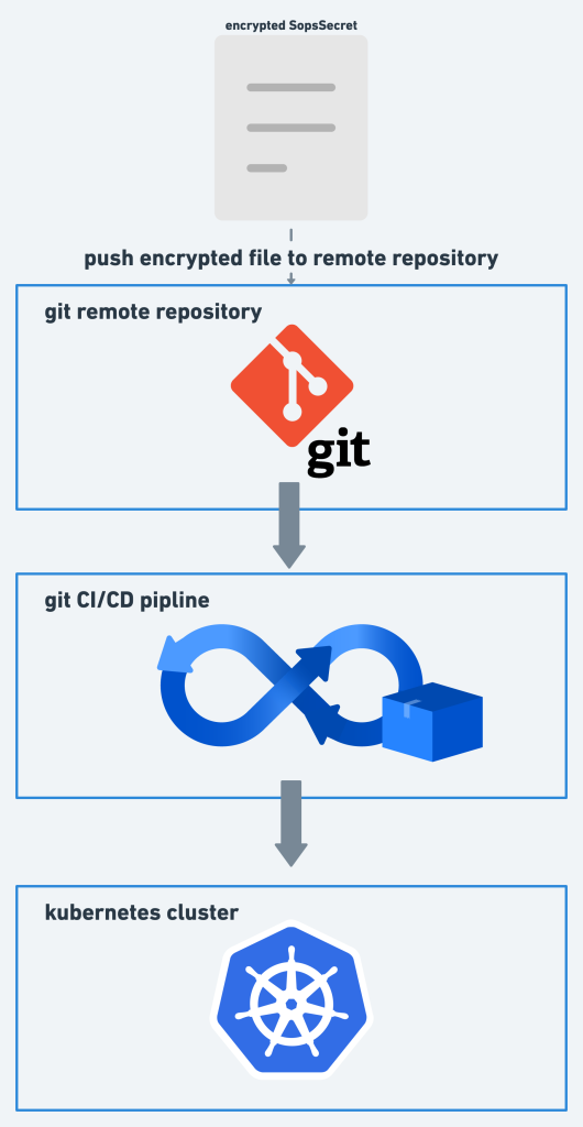 CI/CD-Workflow: Entwickler verschlüsselt lokal → Git-Push → Pipeline applied gegen Cluster → Operator entschlüsselt