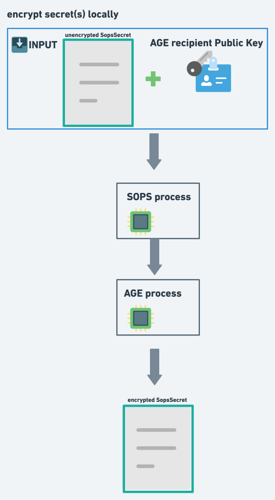 Encrypt-Flow: unverschlüsseltes SopsSecret + age-Recipient ergeben verschlüsseltes SopsSecret