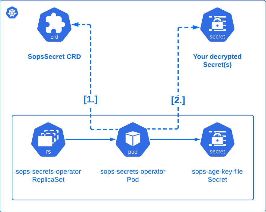 Ablauf des SOPS Operators von der verschlüsselten CRD zum entschlüsselten Kubernetes Secret